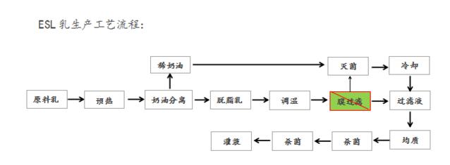 乳品除菌浓缩技术